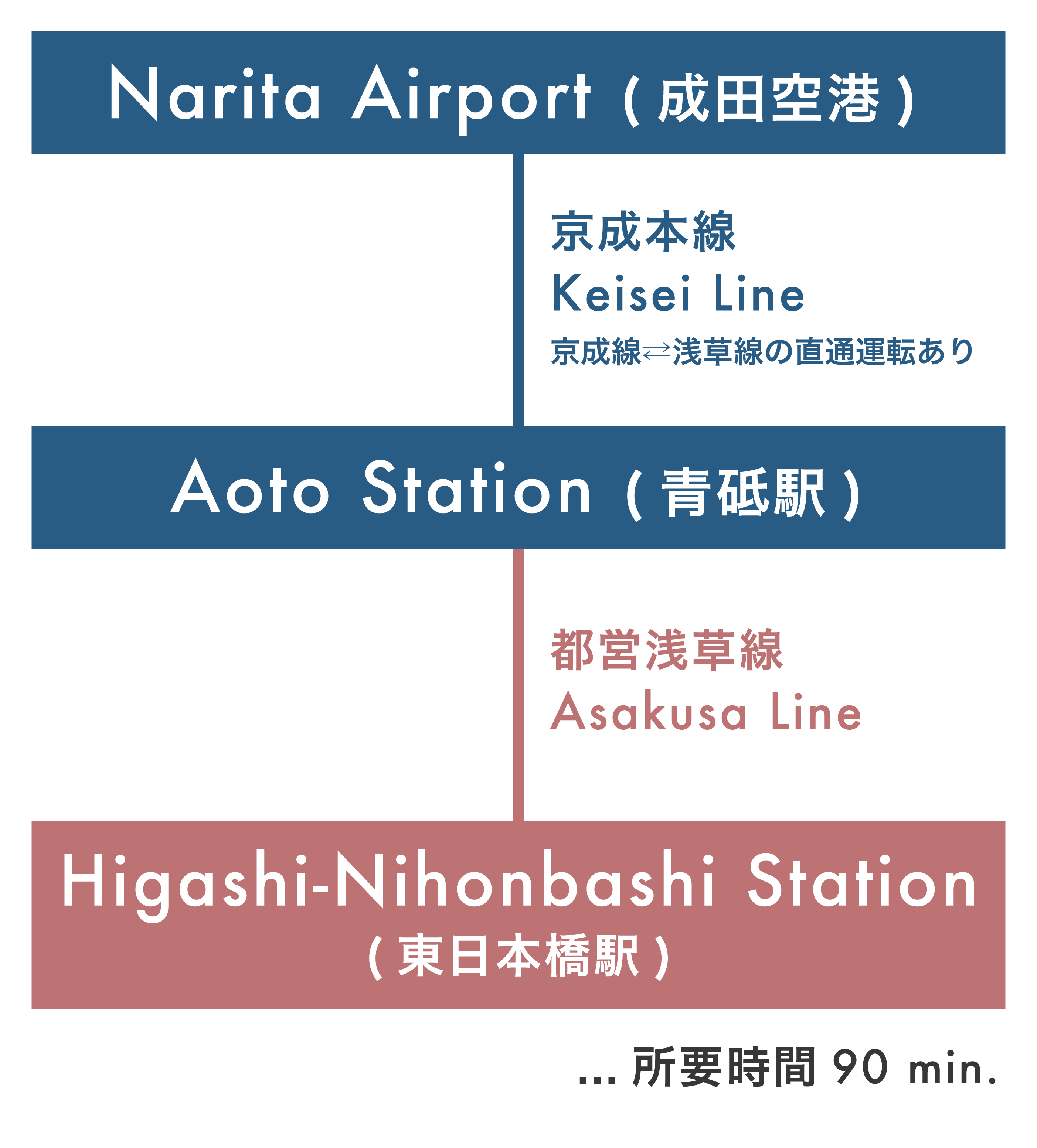 経路図