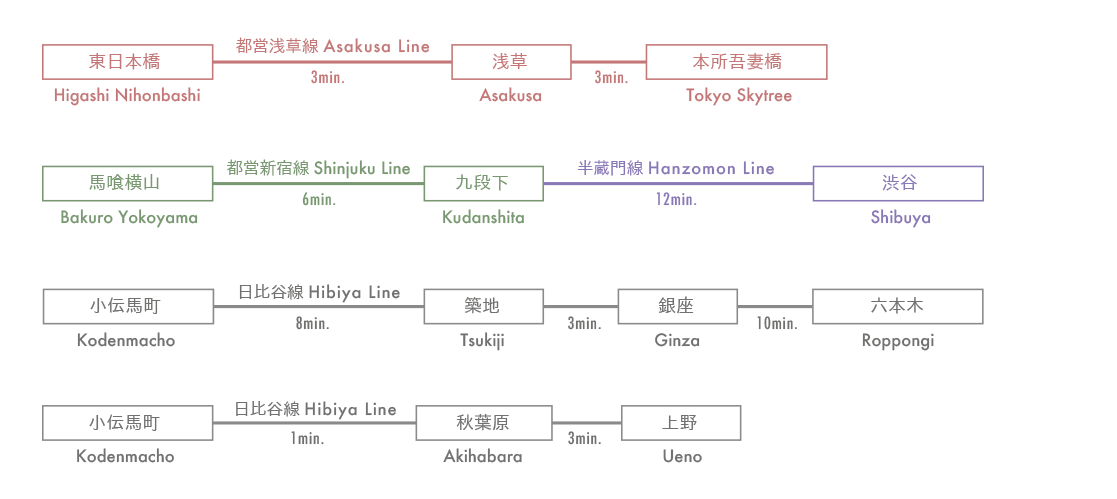 経路図